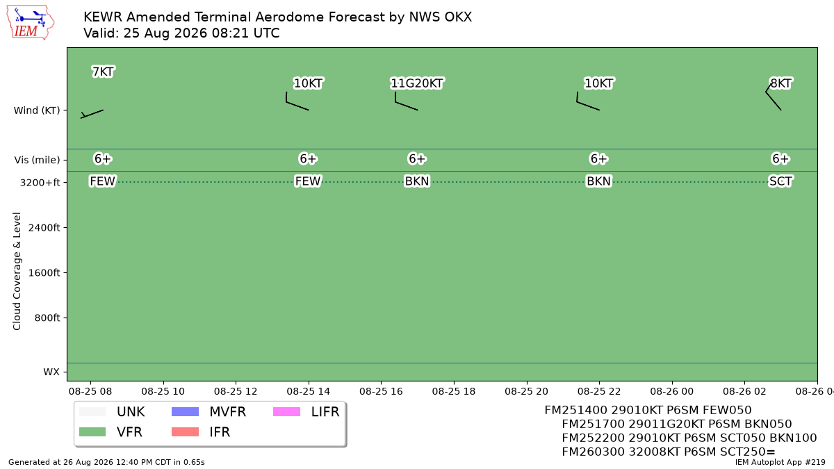 Generated chart